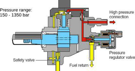 Guide to High Pressure Diesel Fuel Pump Repair and Maintenance